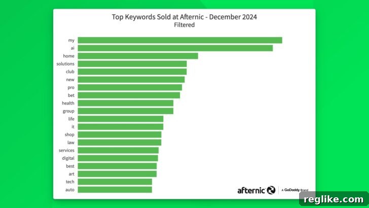 High-Demand Keywords in the Domain Aftermarket 2 top selling keywords chart: my (2) ai (1) home (3) solutions (18) club (13) new (nr) pro (11) bet (8) health (7) group (5) life (nr) it (4) shop (nr) law (nr) services (nr) digital (nr) best (nr) art (nr) tech (16) auto (10)