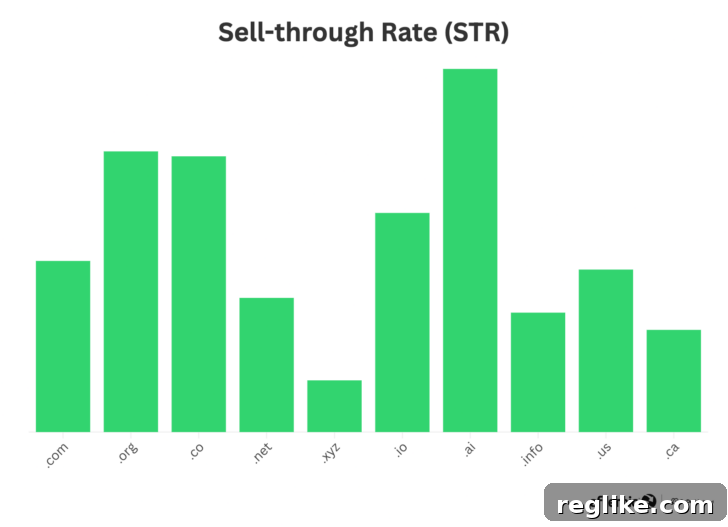 Chart showing Afternic's 2024 sell through rate