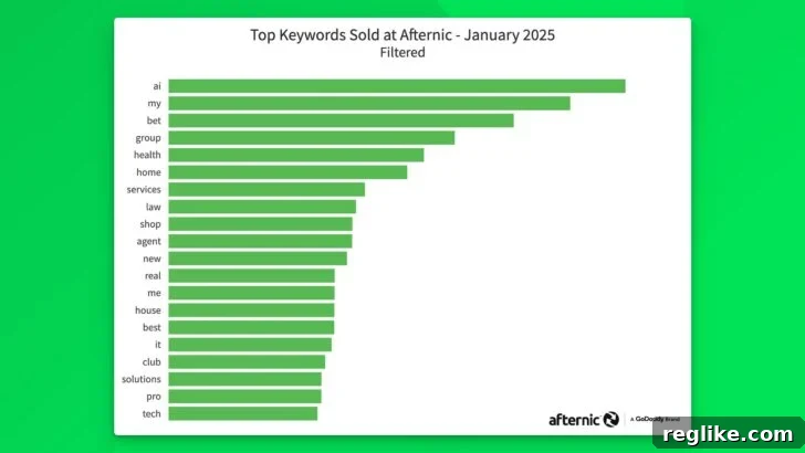 List of top keywords at Afternic showing 'ai', 'my', 'bet', 'group', 'health', 'home', 'services', 'law', 'shop', 'agent' and more