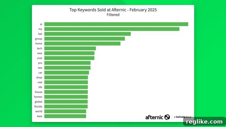 List of top selling keywords on Afternic February 2025