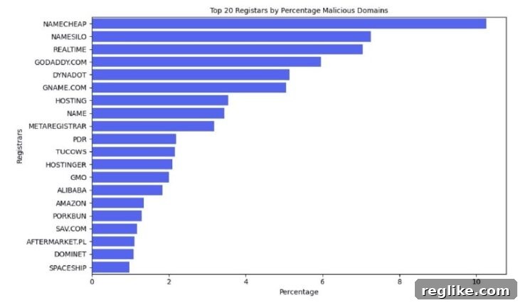 Threat Landscape: 400,000 Malicious Domains Uncovered 2 List of domain registrars with high malicious domain counts, indicating significant activity in cybercrime