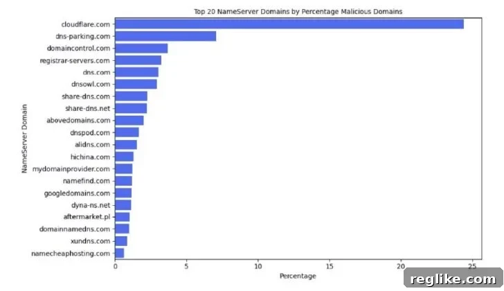 Threat Landscape: 400,000 Malicious Domains Uncovered 3 Top nameservers used by malicious domains, highlighting key infrastructure components in cyberattacks
