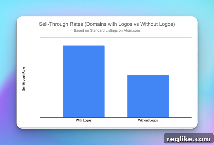 Chart showing 1.6x sell through rate for domains with logos compared to those without