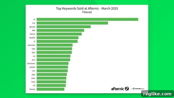 Artificial Intelligence: The Undisputed King of Domain Names 2 Afternic Top Keywords