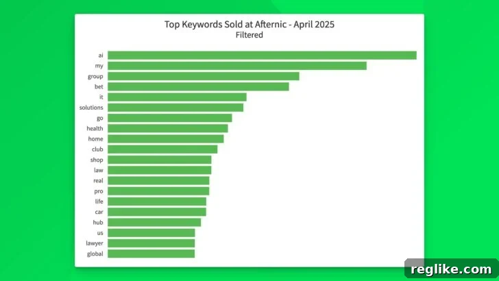 Afternic's Top 4 Keywords Hold Steady 2 Top Keywords at Afternic in April