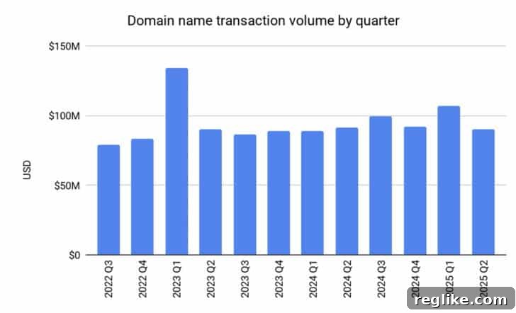 Escrow.com Reports Q2 Domain Transaction Drop 2 Escrow.com chart showing domain transaction volume in dollars.