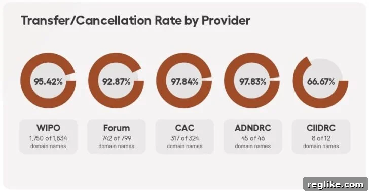 Chart showing transfer/cancellation rate by UDRP provider.