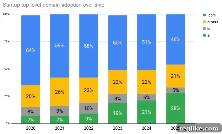 Domain usage charge showing decline in .com and rise in .ai