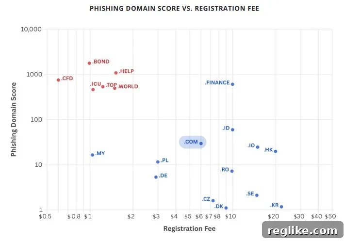 Reporting Common TLDs Exploited in Phishing Campaigns 2 Interisle phishing score chart showing correlation between domain cost and phishing score.
