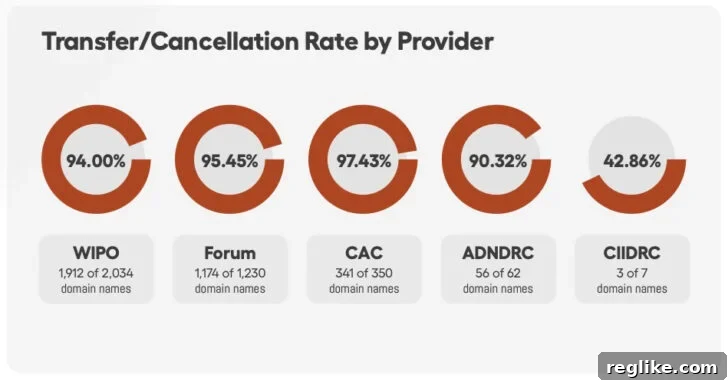 UDRP Decisions Soar 10% in Third Quarter 2 Chart showing transfer rate by UDRP provider: nWIPO 94%, Forum 95.5%, CAC 97.4%, ADNDRS 90.3%, CIIDRS 42.9%.
