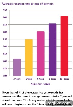 nominet-renewal-rate-trend