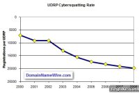 Domain Cybersquatting Dwindles to Record Lows