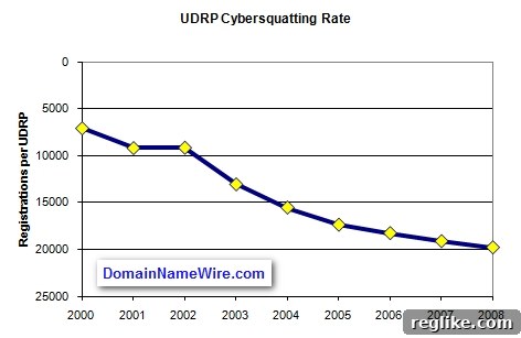 Domain Cybersquatting Dwindles to Record Lows 2 UDRP cybersquatting rate - Chart showing the decrease in UDRP cases compared to .com domain registrations.