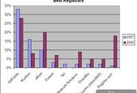 GoDaddy Reigns Supreme as Premier Domain Registrar
