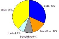 Sedo Dominates Domain Name Parking