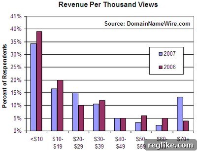 2007 Domain Parking RPM Graph