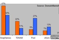 New Survey Confirms SnapNames as Leader in Expired Domains