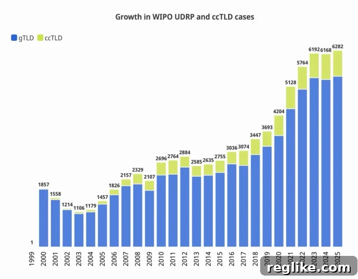 WIPO Resolves Record-Breaking Domain Disputes in 2025 2 WIPO cases by year chart
