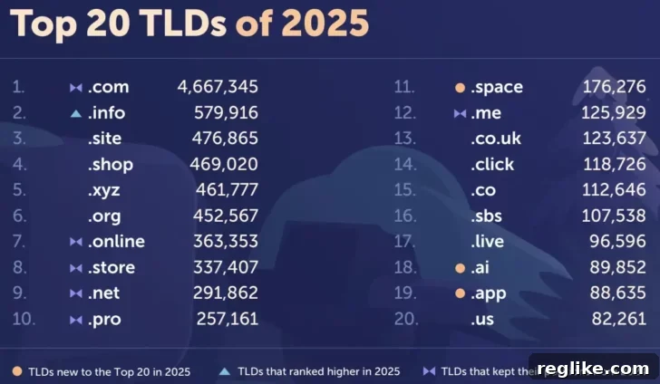 Namecheap Unveils 2025 Domain Registration Insights 2 Chart showing top domains at Namecheap in 2025