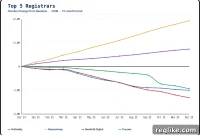 Unlocking 2025 Domain Registrar Growth