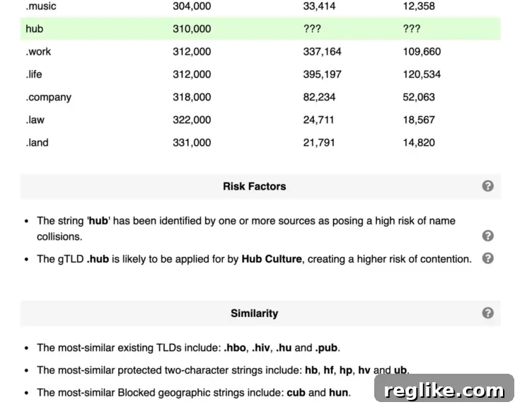 Domain Incite Unveils Stringtel for Deeper gTLD String Insights 2 Stringtel identifies strong potential for .hub, but also some risks for applicants, showcasing its comprehensive analysis capabilities for new gTLD strings.