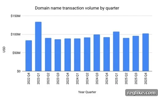 Escrow.com Unveils Key Q3 and Q4 Domain Investment Index Report 2 Escrow.com domain transaction volume by quarter showing consistent growth in Q3 and Q4 2025