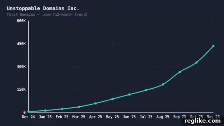 Unstoppable Domains: Evolution and Outlook 2 Chart showing Unstoppable Domains growing from zero .com domains to 430,000