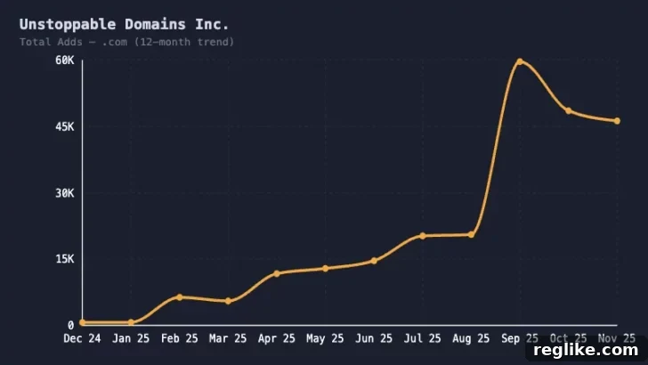 Unstoppable Domains: Evolution and Outlook 3 Chart showing unstoppable domains new registrations by month