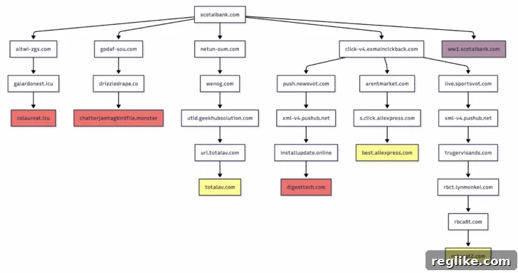 ICANN Weighs Zero Click Monetization's Impact 2 A detailed chart illustrating traffic flow through multiple potential paths for a bank typo domain, highlighting the complexities and risks associated with zero-click monetization.