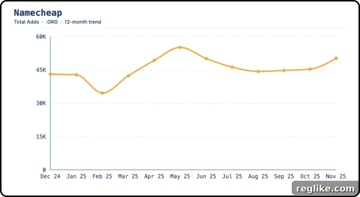 Navigating the Landscape of .org Domain Registrars 3 Chart depicting Namecheap's new .org domain registrations over the last 12 months, showing consistent growth.
