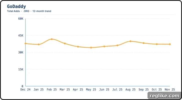 Navigating the Landscape of .org Domain Registrars 4 Chart showing total .org domain registrations at GoDaddy for past 12 months, indicating a more stable but still significant volume.