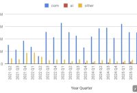 Escrow.com: .com Domain Hits Record High as .ai Market Stabilizes