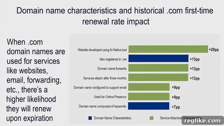 Verisign Domain Usage Trends and Renewal Rate Insights 2 Chart showing percentage increase in renewal rates based on domain attach and characteristics
