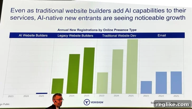Verisign Domain Usage Trends and Renewal Rate Insights 3 Verisign slide showing relative volume of domain registrations by type
