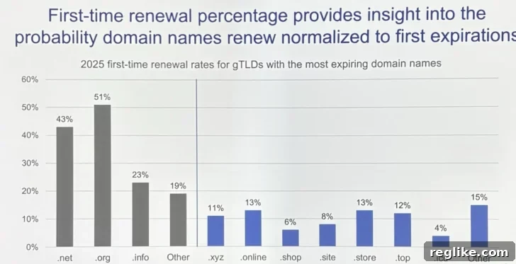Verisign Domain Usage Trends and Renewal Rate Insights 4 Chart showing estimated first year renewal rate by TLD, with .org at 51%.