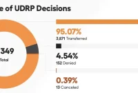 UDRP Rulings Up 12% Year Over Year: What It Means