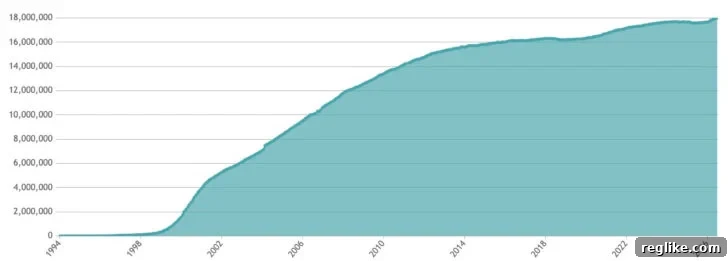 Germany .de Domain Surpasses 18 Million Registered Domains 2 Chart showing growth of Germany's .de domain