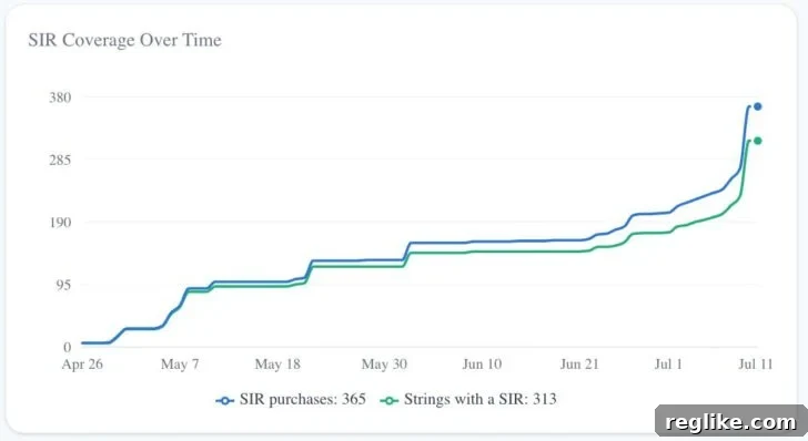 Early Warning Report: 365 Requests as TLD Deadline Nears 2 Chart showing number of String Interest Reports submitted at Early Warning Report