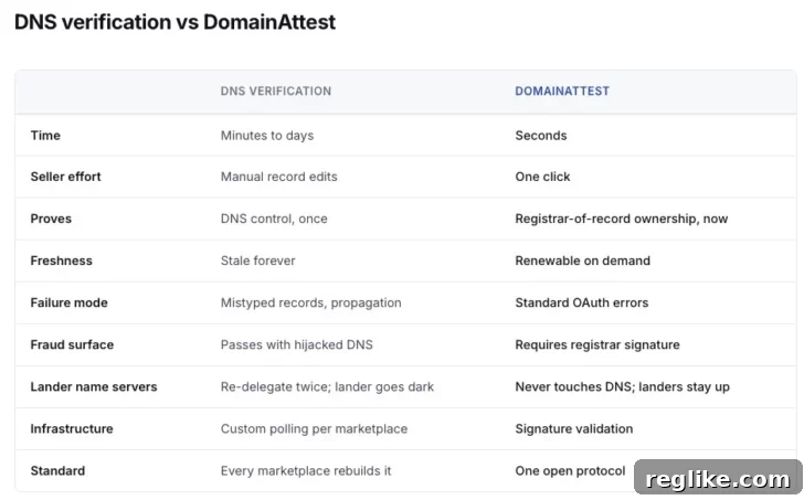 DomainAttest comparison
