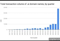 Escrow.com .AI Domain Sales Reach $37.7 Million Last Quarter