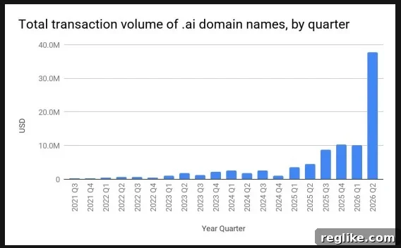 Escrow.com .AI Domain Sales Reach $37.7 Million Last Quarter 2 Chart showing record .ai domain volume