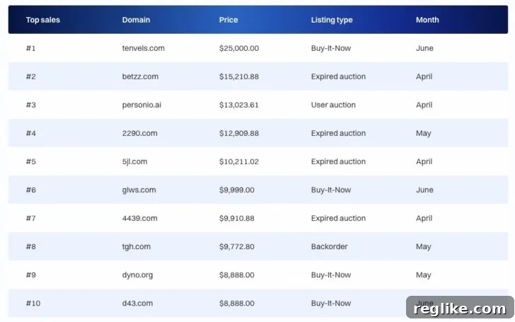 Dynadot Reveals Data on 54,000 Domain Sales 2 img 85562 1